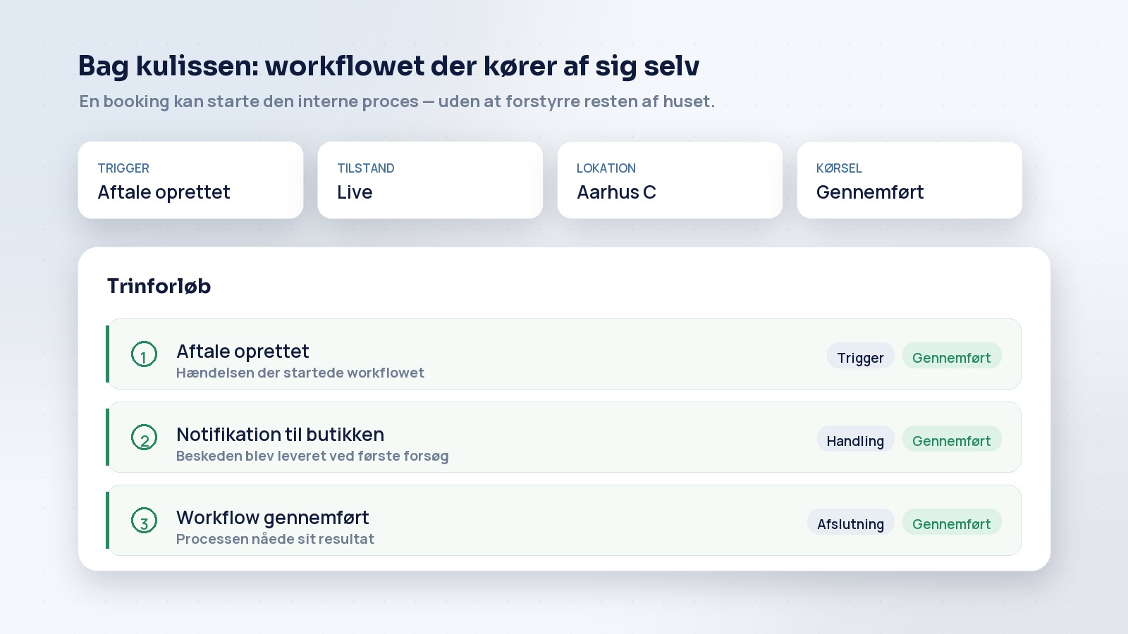 Visning af et gennemført workflow med trigger, handling og afslutning
